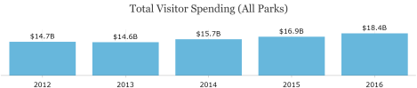 NPS - Visitor Spending
